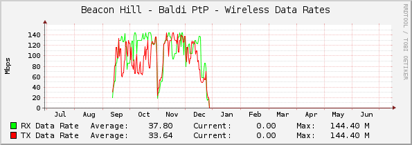 Beacon Hill - Baldi PtP - Wireless Data Rates