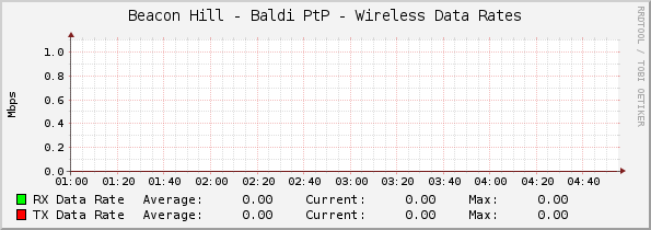 Beacon Hill - Baldi PtP - Wireless Data Rates