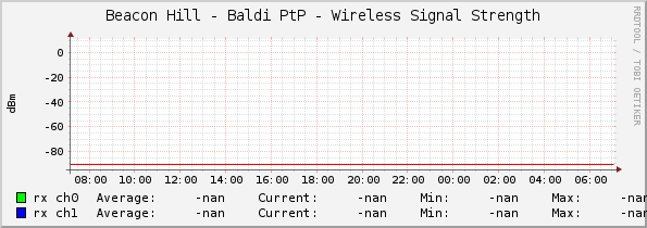 Beacon Hill - Baldi PtP - Wireless Signal Strength