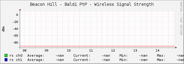 Beacon Hill - Baldi PtP - Wireless Signal Strength