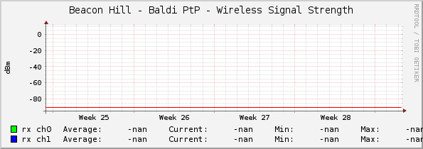 Beacon Hill - Baldi PtP - Wireless Signal Strength