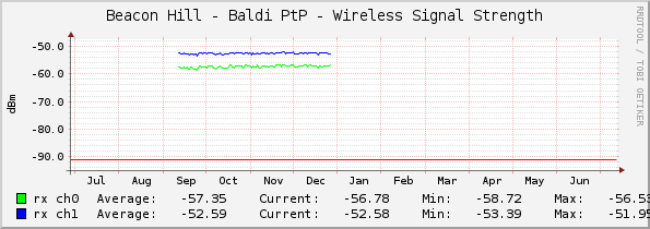 Beacon Hill - Baldi PtP - Wireless Signal Strength