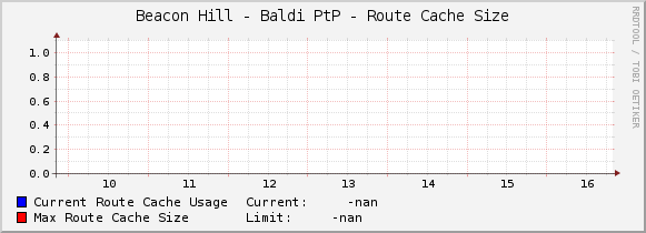 Beacon Hill - Baldi PtP - Route Cache Size