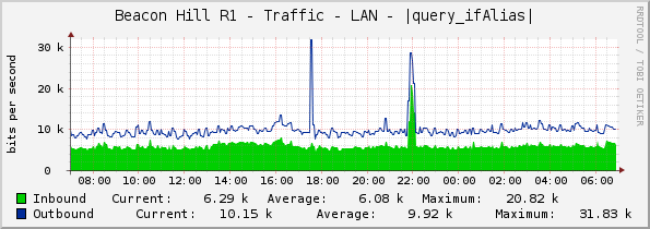 Beacon Hill R1 - Traffic - LAN - |query_ifAlias|