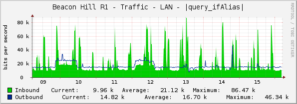 Beacon Hill R1 - Traffic - LAN - |query_ifAlias|