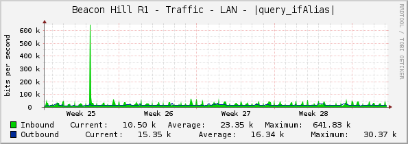 Beacon Hill R1 - Traffic - LAN - |query_ifAlias|