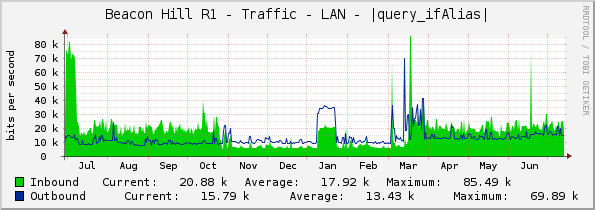 Beacon Hill R1 - Traffic - LAN - |query_ifAlias|