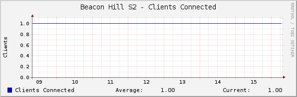 Beacon Hill S2 - Clients Connected