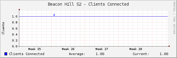 Beacon Hill S2 - Clients Connected