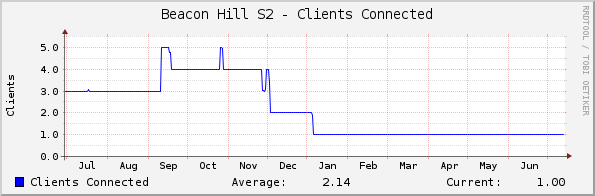 Beacon Hill S2 - Clients Connected