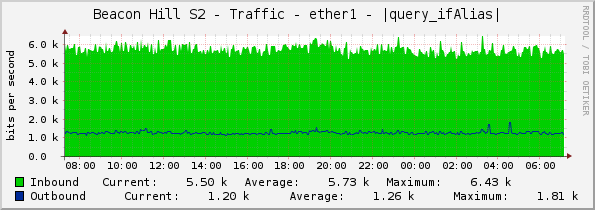 Beacon Hill S2 - Traffic - ether1 - |query_ifAlias|