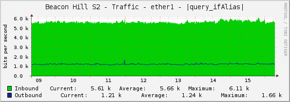 Beacon Hill S2 - Traffic - ether1 - |query_ifAlias|