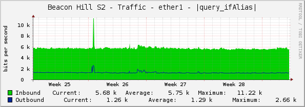 Beacon Hill S2 - Traffic - ether1 - |query_ifAlias|