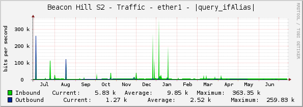 Beacon Hill S2 - Traffic - ether1 - |query_ifAlias|