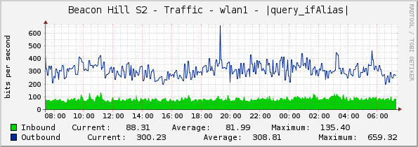 Beacon Hill S2 - Traffic - wlan1 - |query_ifAlias|