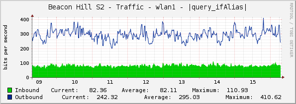 Beacon Hill S2 - Traffic - wlan1 - |query_ifAlias|