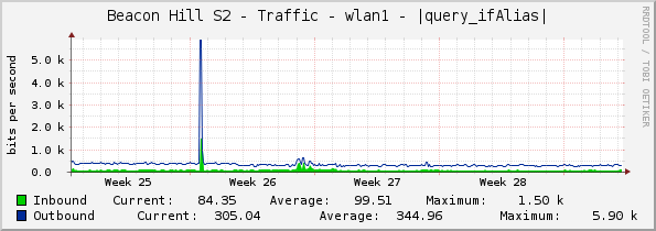 Beacon Hill S2 - Traffic - wlan1 - |query_ifAlias|