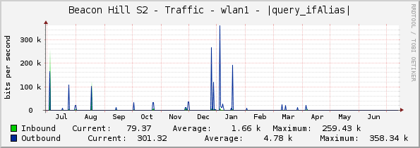 Beacon Hill S2 - Traffic - wlan1 - |query_ifAlias|