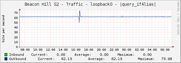 Beacon Hill S2 - Traffic - loopback0 - |query_ifAlias|