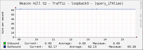 Beacon Hill S2 - Traffic - loopback0 - |query_ifAlias|