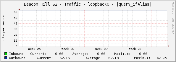 Beacon Hill S2 - Traffic - loopback0 - |query_ifAlias|