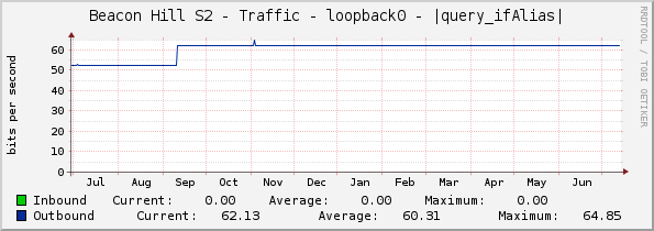 Beacon Hill S2 - Traffic - loopback0 - |query_ifAlias|