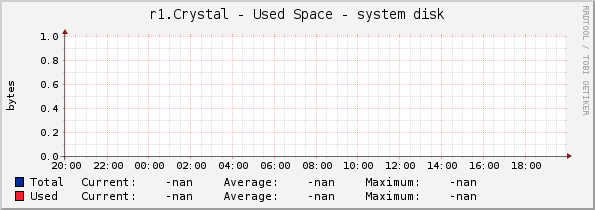 r1.Crystal - Used Space - system disk