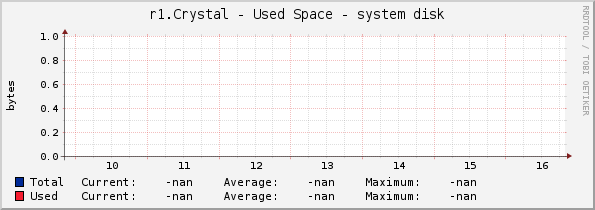 r1.Crystal - Used Space - system disk