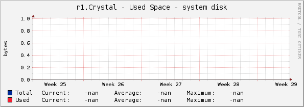 r1.Crystal - Used Space - system disk