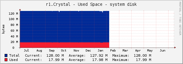 r1.Crystal - Used Space - system disk