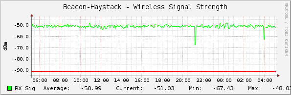 Beacon-Haystack - Wireless Signal Strength