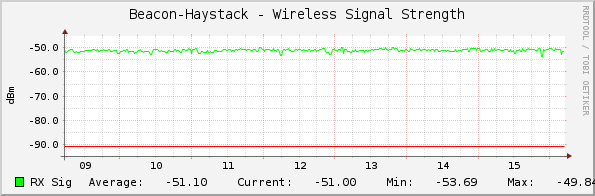 Beacon-Haystack - Wireless Signal Strength