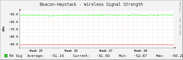 Beacon-Haystack - Wireless Signal Strength