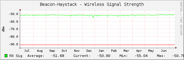 Beacon-Haystack - Wireless Signal Strength