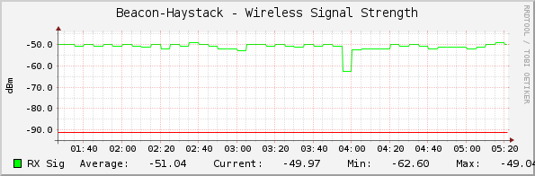 Beacon-Haystack - Wireless Signal Strength