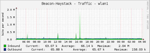 Beacon-Haystack - Traffic - wlan1