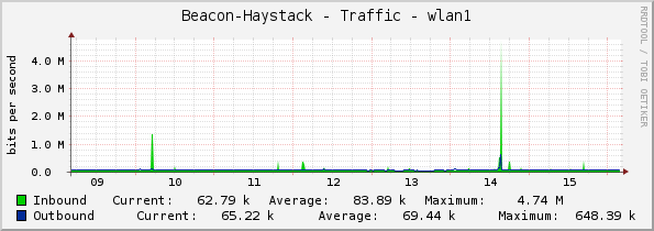 Beacon-Haystack - Traffic - wlan1