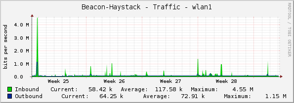 Beacon-Haystack - Traffic - wlan1