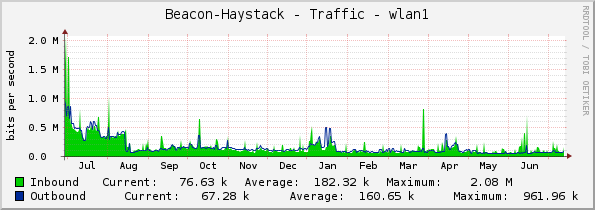 Beacon-Haystack - Traffic - wlan1