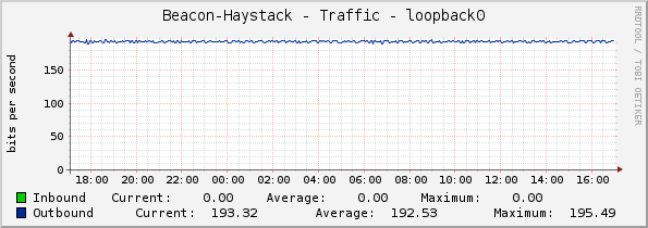 Beacon-Haystack - Traffic - loopback0