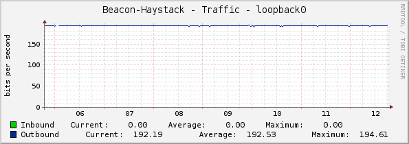 Beacon-Haystack - Traffic - loopback0