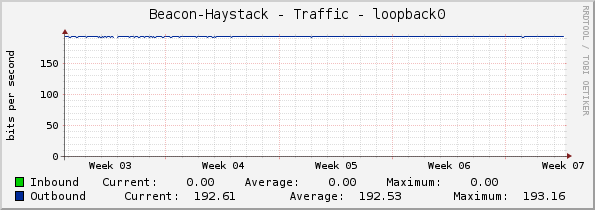 Beacon-Haystack - Traffic - loopback0