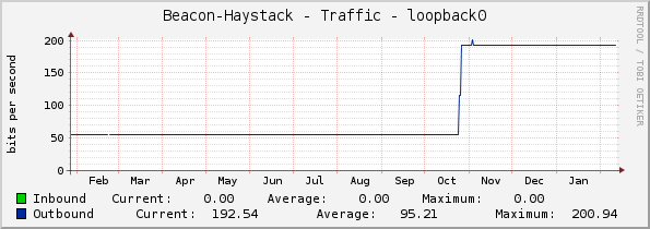 Beacon-Haystack - Traffic - loopback0