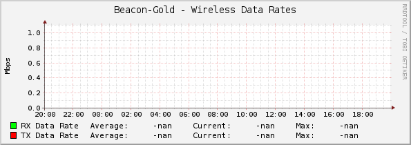 Beacon-Gold - Wireless Data Rates