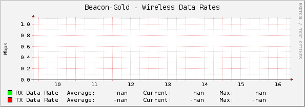 Beacon-Gold - Wireless Data Rates