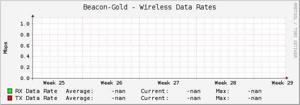 Beacon-Gold - Wireless Data Rates