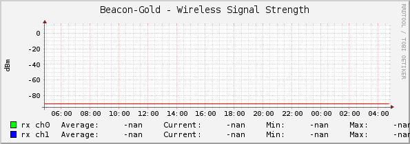 Beacon-Gold - Wireless Signal Strength