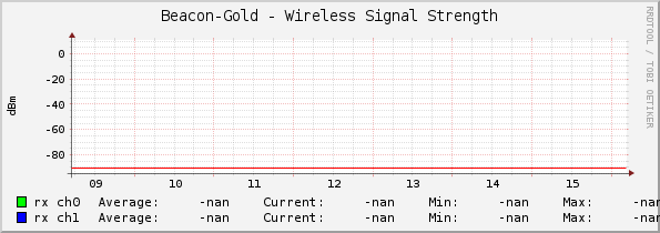 Beacon-Gold - Wireless Signal Strength