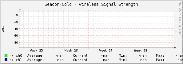 Beacon-Gold - Wireless Signal Strength