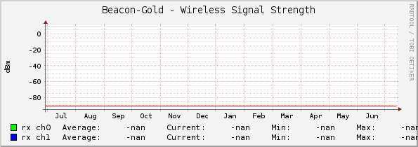 Beacon-Gold - Wireless Signal Strength